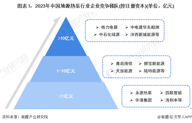 图表1：2023年中国地源热泵行业企业竞争梯队(按注册资本)(单位：亿元)