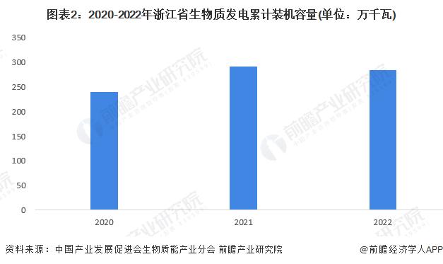 图表2：2020-2022年浙江省生物质发电累计装机容量(单位：万千瓦)