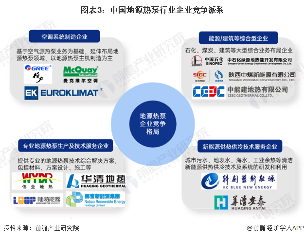 图表3：中国地源热泵行业企业竞争派系