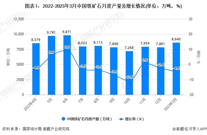 图表1：2022-2023年3月中国铁矿石月度产量及增长情况(单位：万吨，%)