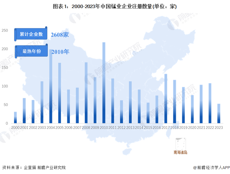 图表1：2000-2023年中国锰业企业注册数量(单位：家)