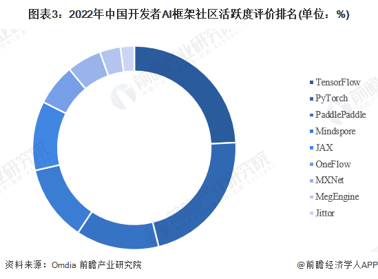 图表3：2022年中国开发者AI框架社区活跃度评价排名(单位：%)