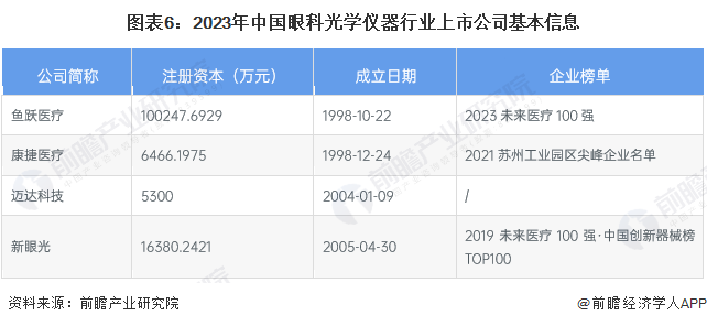 图表6：2023年中国眼科光学仪器行业上市公司基本信息