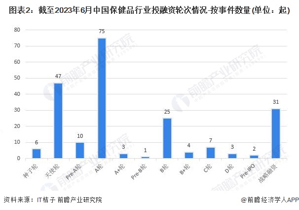 图表2：截至2023年6月中国保健品行业投融资轮次情况-按事件数量(单位：起)