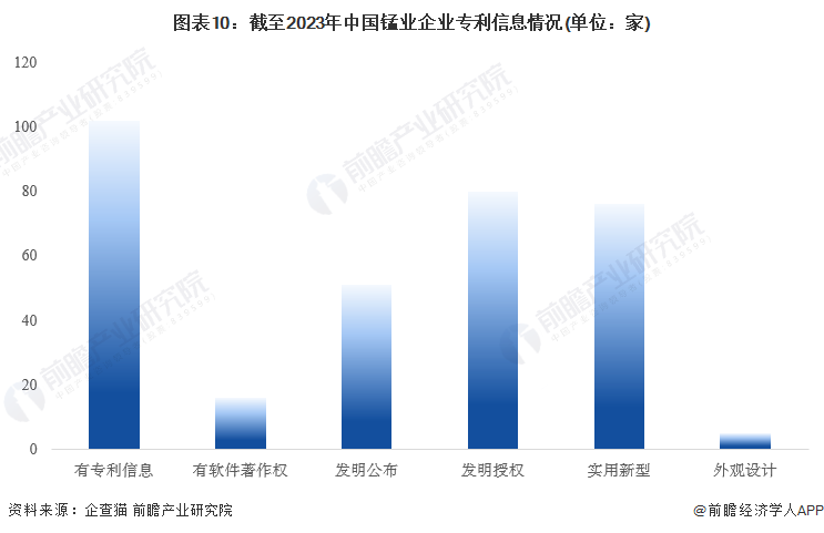 图表10：截至2023年中国锰业企业专利信息情况(单位：家)