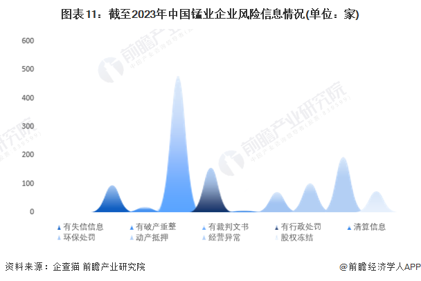 图表11：截至2023年中国锰业企业风险信息情况(单位：家)