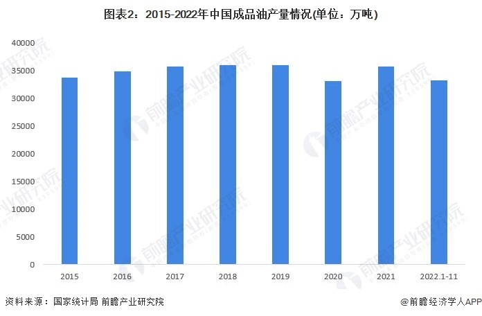 图表2：2015-2022年中国成品油产量情况(单位：万吨)