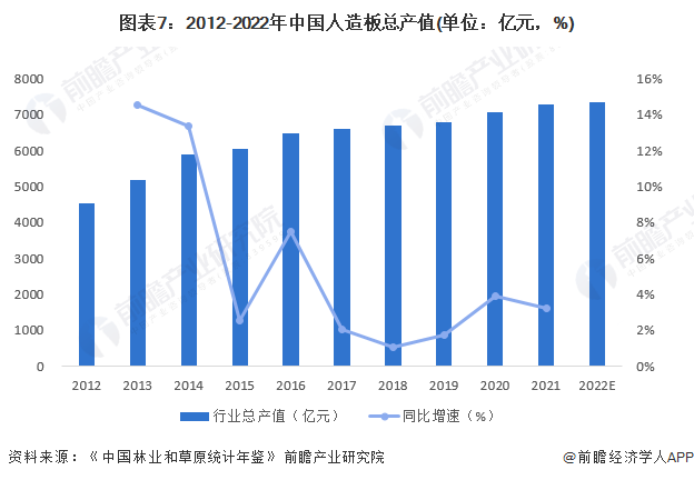图表7：2012-2022年中国人造板总产值(单位：亿元，%)