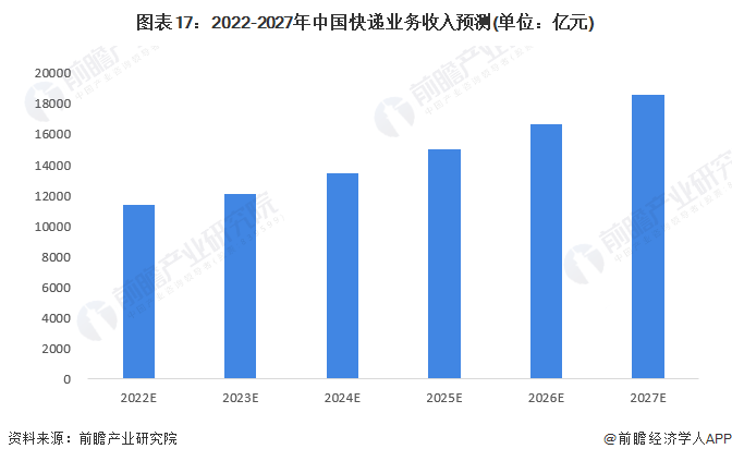 图表17：2022-2027年中国快递业务收入预测(单位：亿元)