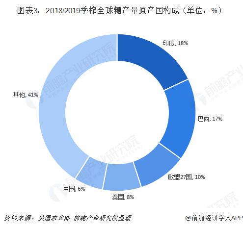 图表3：2018/2019季榨全球糖产量原产国构成（单位：%）  