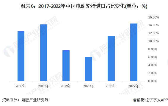图表6：2017-2022年中国电动轮椅进口占比变化(单位：%)