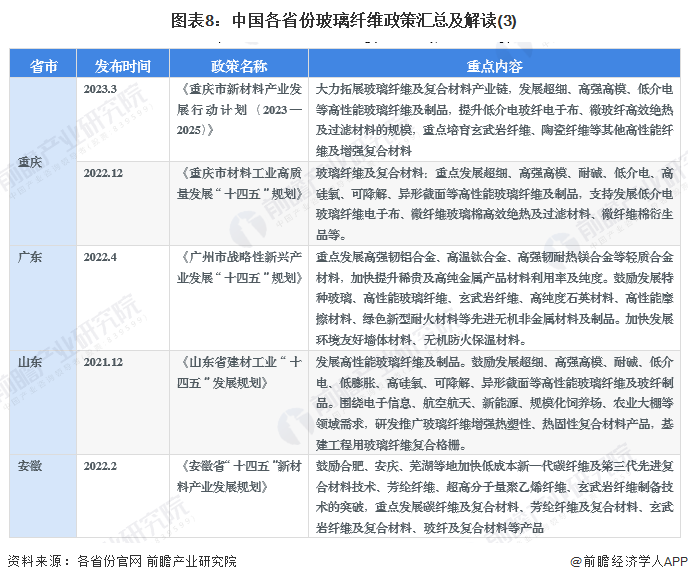 图表8：中国各省份玻璃纤维政策汇总及解读(3)