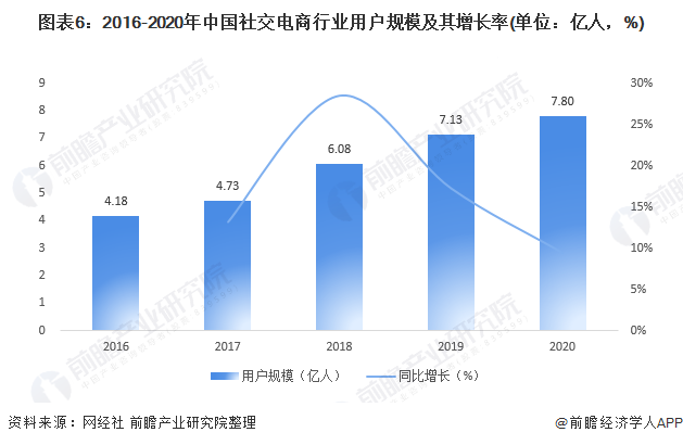图表6：2016-2020年中国社交电商行业用户规模及其增长率(单位：亿人，%)