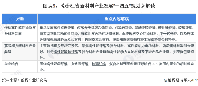 图表9：《浙江省新材料产业发展“十四五”规划》解读