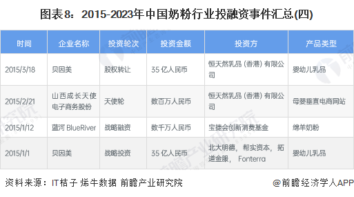 图表8：2015-2023年中国奶粉行业投融资事件汇总(四)