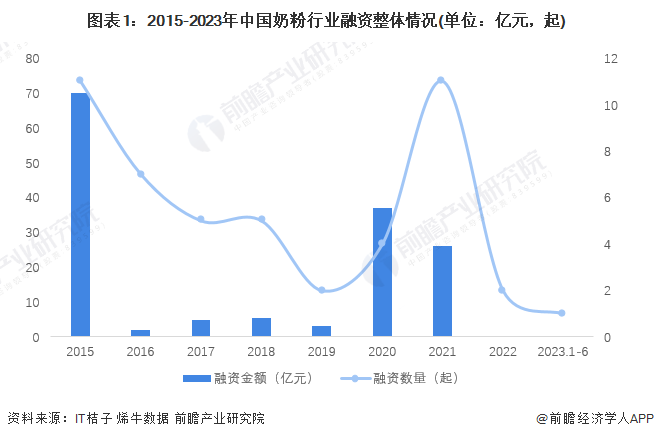 图表1：2015-2023年中国奶粉行业融资整体情况(单位：亿元，起)