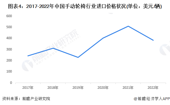图表4：2017-2022年中国手动轮椅行业进口价格状况(单位：美元/辆)