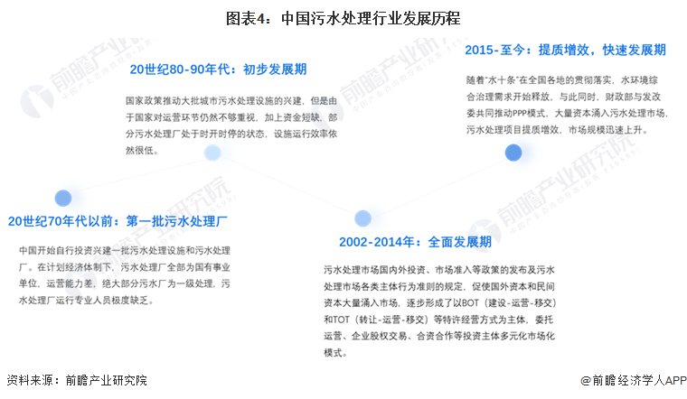 图表4：中国污水处理行业发展历程