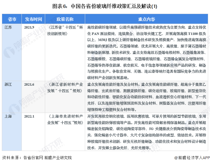 图表6：中国各省份玻璃纤维政策汇总及解读(1)