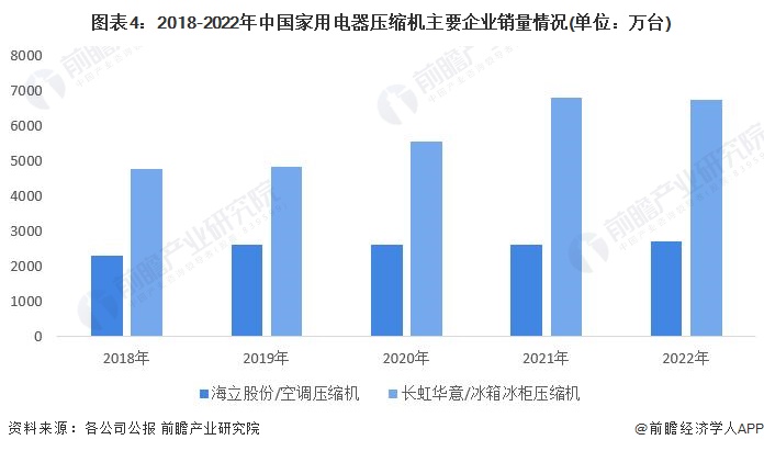 图表4：2018-2022年中国家用电器压缩机主要企业销量情况(单位：万台)