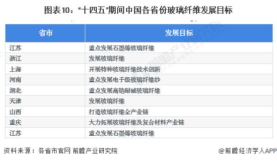 图表10：“十四五”期间中国各省份玻璃纤维发展目标