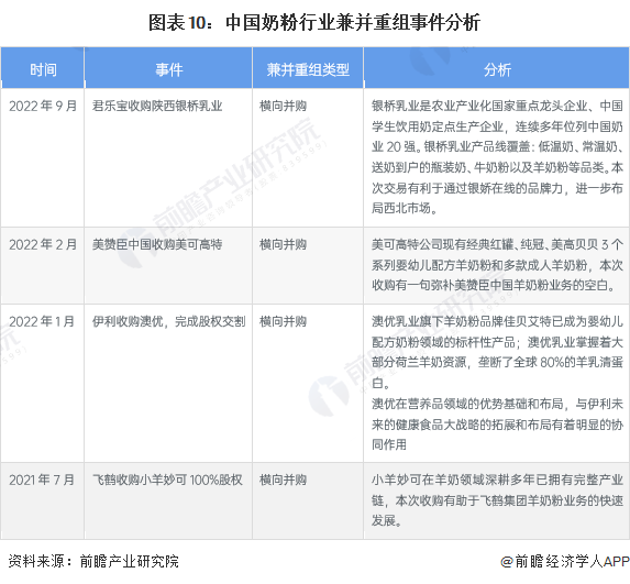 图表10：中国奶粉行业兼并重组事件分析