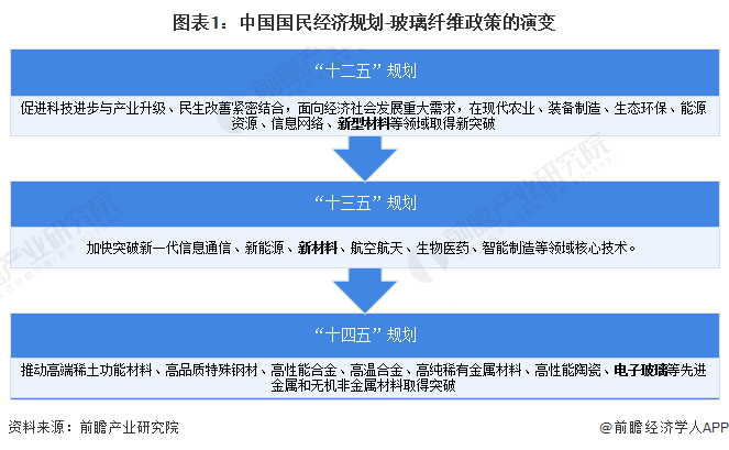 图表1：中国国民经济规划-玻璃纤维政策的演变