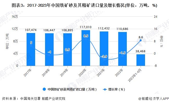 图表3：2017-2023年中国铁矿砂及其精矿进口量及增长情况(单位：万吨，%)