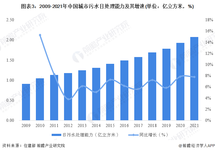 图表3：2009-2021年中国城市污水日处理能力及其增速(单位：亿立方米，%)