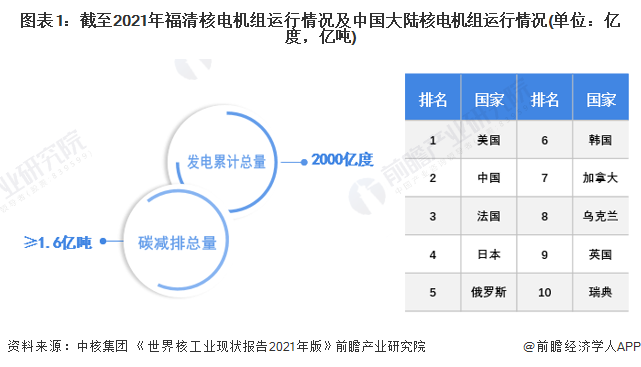 图表1：截至2021年福清核电机组运行情况及中国大陆核电机组运行情况(单位：亿度，亿吨)