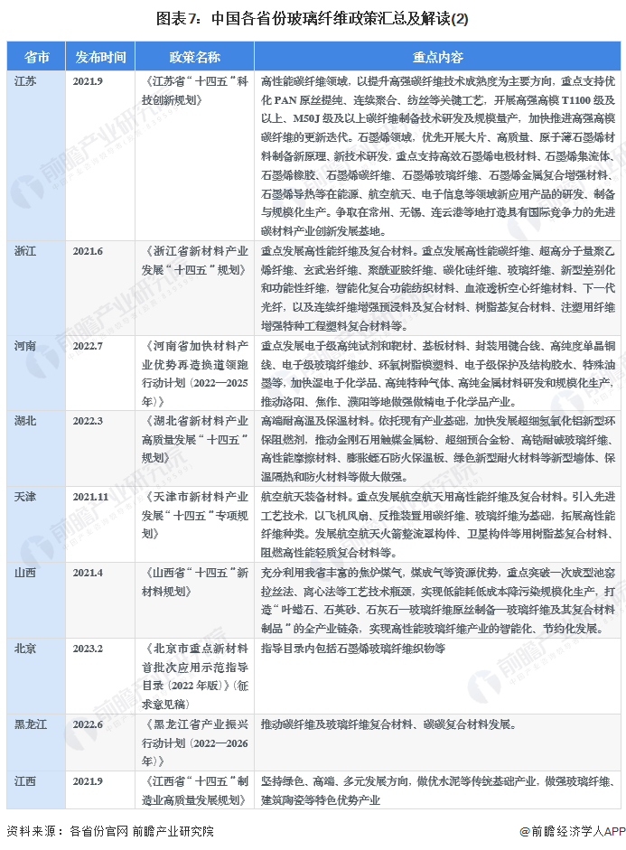 图表7：中国各省份玻璃纤维政策汇总及解读(2)