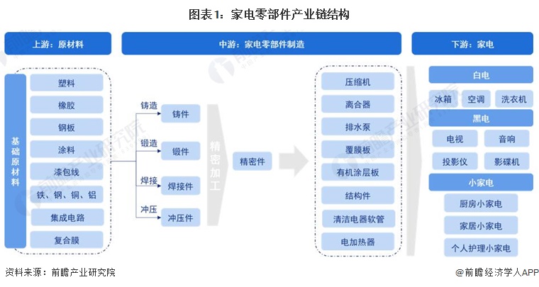 图表1：家电零部件产业链结构