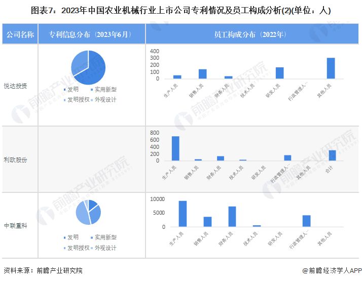 图表7：2023年中国农业机械行业上市公司专利情况及员工构成分析(2)(单位：人)