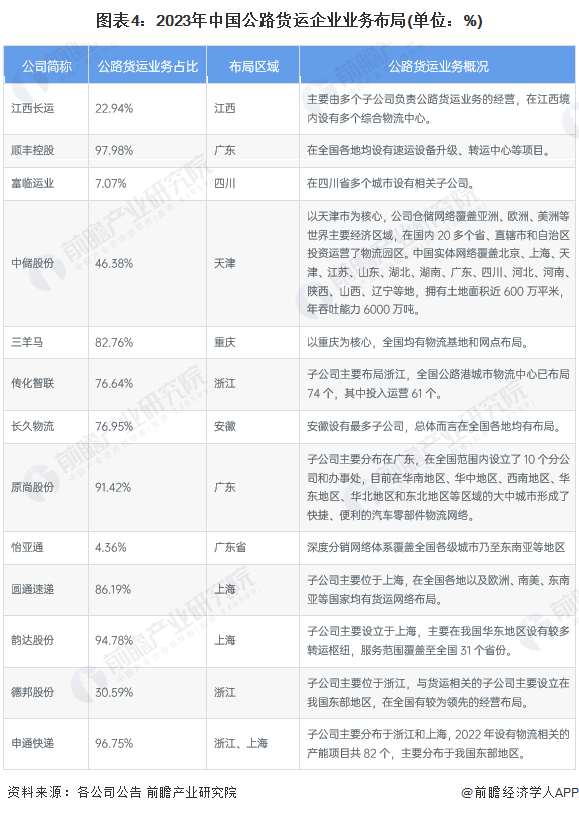 图表4：2023年中国公路货运企业业务布局(单位：%)
