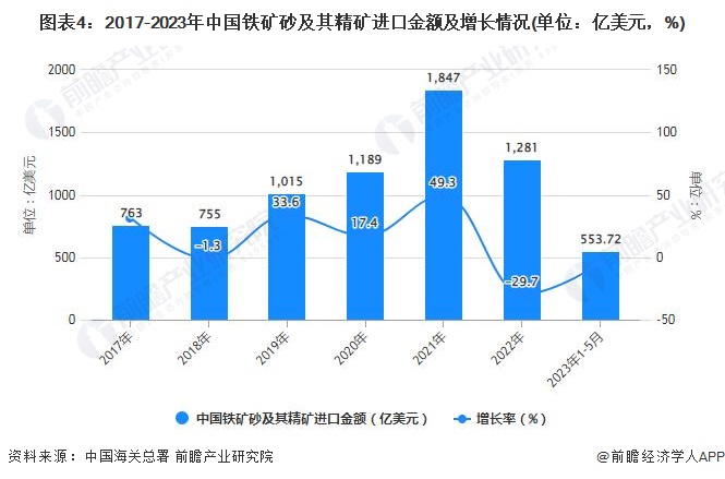 图表4：2017-2023年中国铁矿砂及其精矿进口金额及增长情况(单位：亿美元，%)