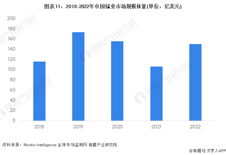 图表11：2018-2022年中国锰业市场规模体量(单位：亿美元)