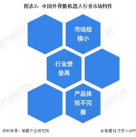 图表2：中国外骨骼机器人行业市场特性