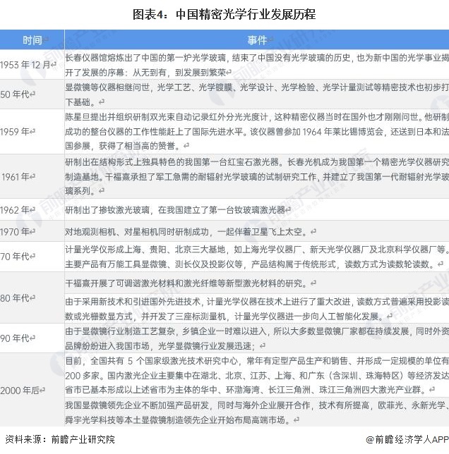 图表4：中国精密光学行业发展历程