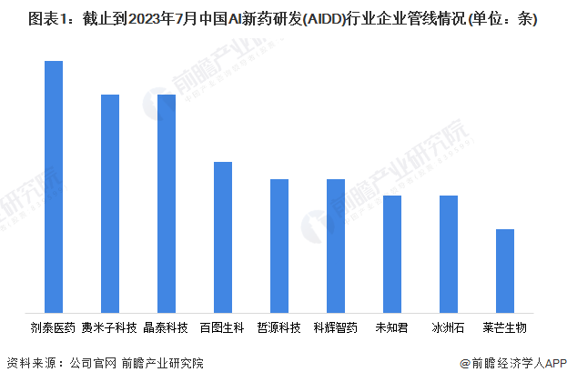 图表1：截止到2023年7月中国AI新药研发(AIDD)行业企业管线情况(单位：条)
