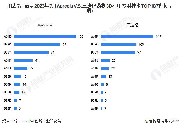 图表7：截至2023年7月Aprecia V.S.三迭纪药物3D打印专利技术TOP10(单位：项)