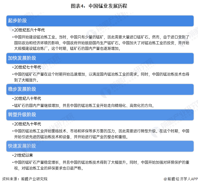 图表4：中国锰业发展历程