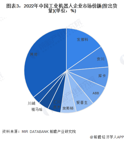 图表3：2022年中国工业机器人企业市场份额(按出货量)(单位：%)