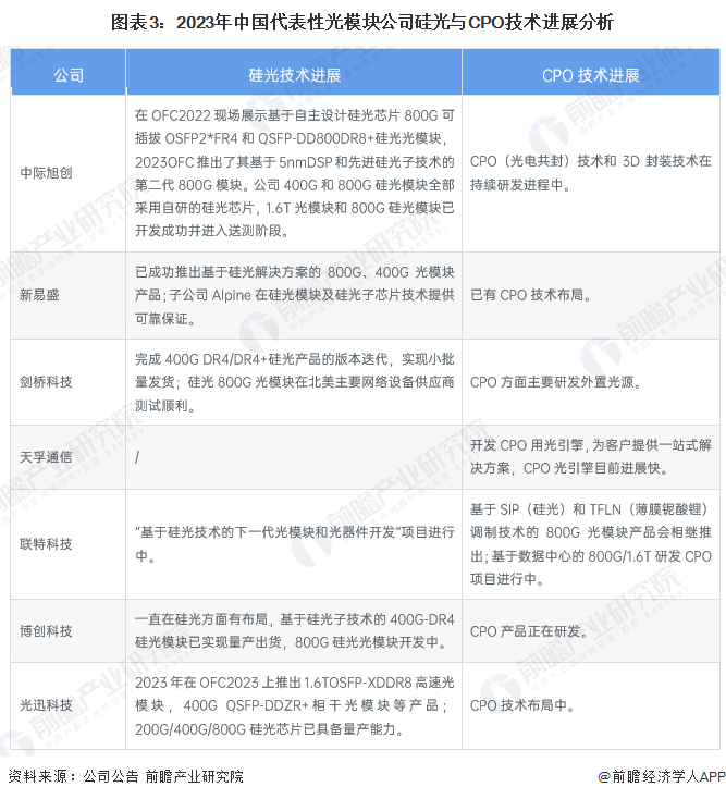 图表3：2023年中国代表性光模块公司硅光与CPO技术进展分析