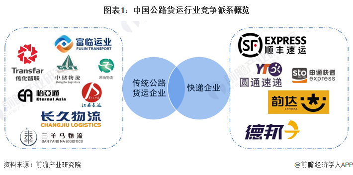 图表1：中国公路货运行业竞争派系概览