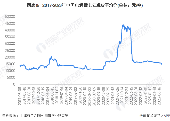 图表9：2017-2023年中国电解锰长江现货平均价(单位：元/吨)