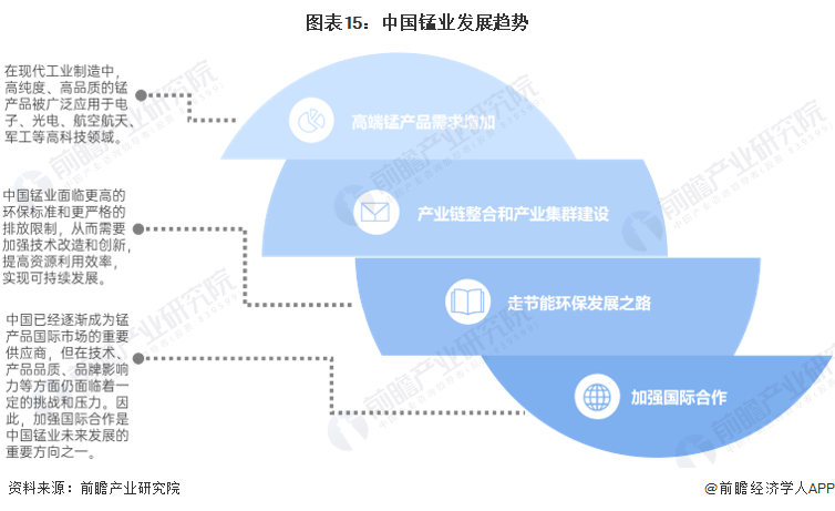 图表15：中国锰业发展趋势