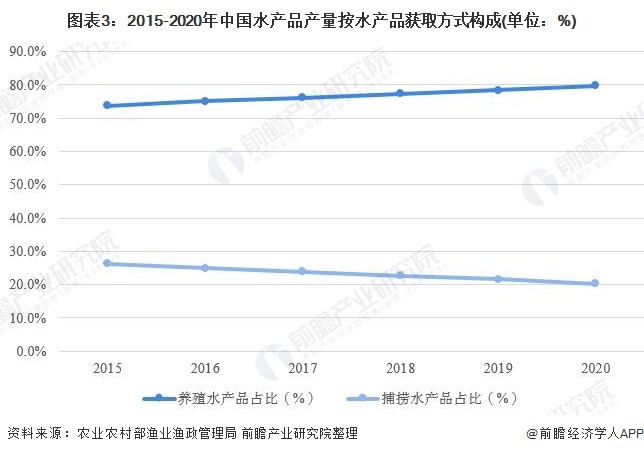 图表3：2015-2020年中国水产品产量按水产品获取方式构成(单位：%)