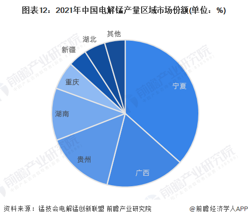 图表12：2021年中国电解锰产量区域市场份额(单位：%)