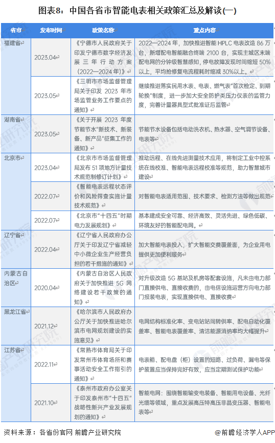 图表8：中国各省市智能电表相关政策汇总及解读(一)
