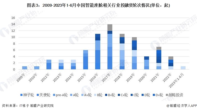 图表3：2009-2023年1-6月中国智能座舱相关行业投融资轮次情况(单位：起)
